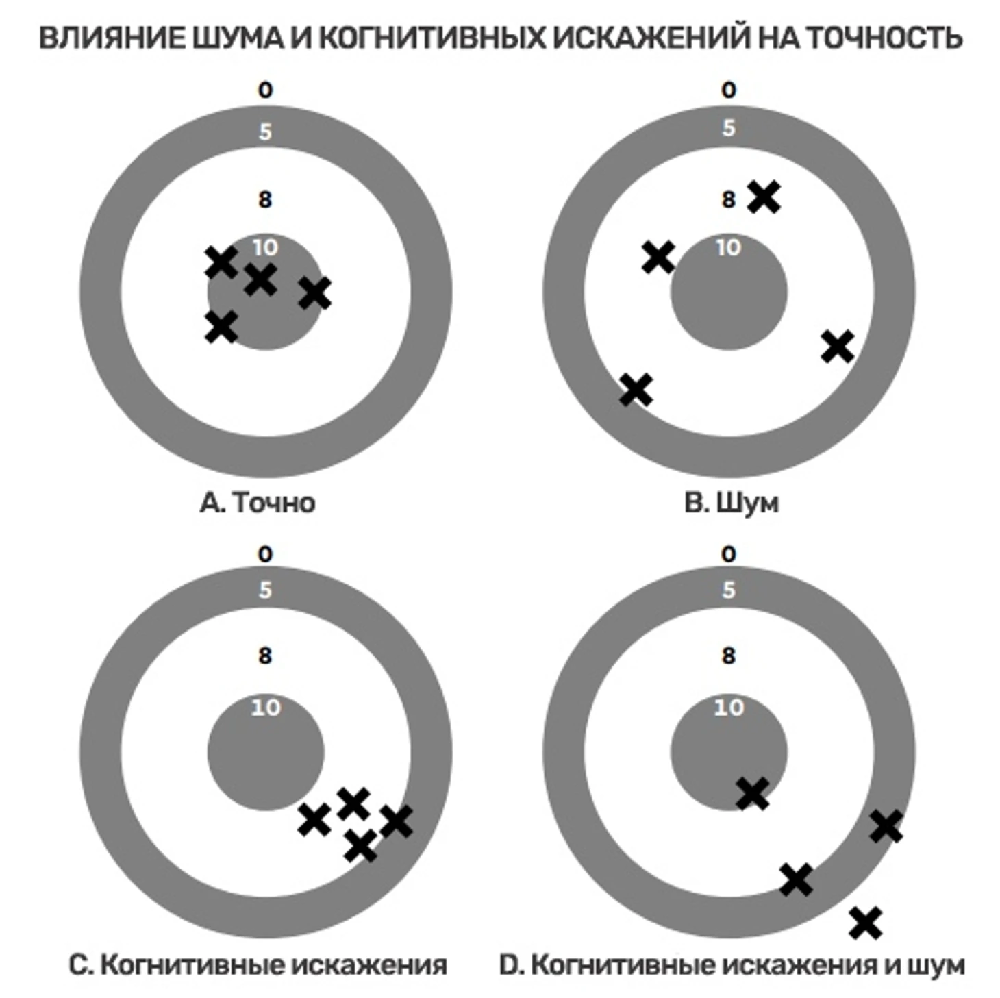 Влияние шума на точность