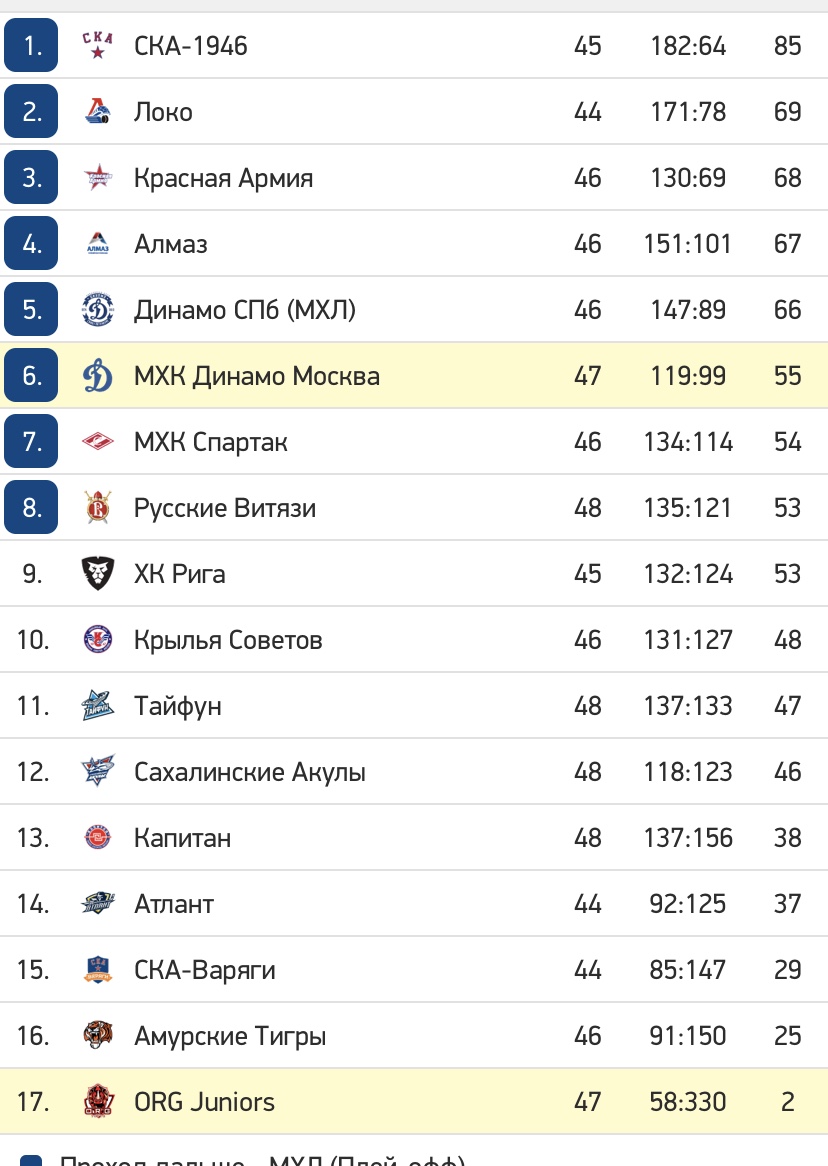 Чемпионат молодежной хоккейной лиги результаты. МХЛ турнирная таблица на сегодня Результаты матчей.