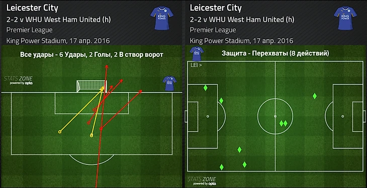 Leicester stats