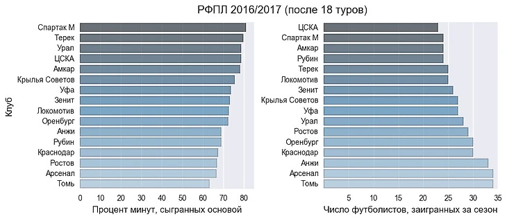 Данные по сезону 16/17