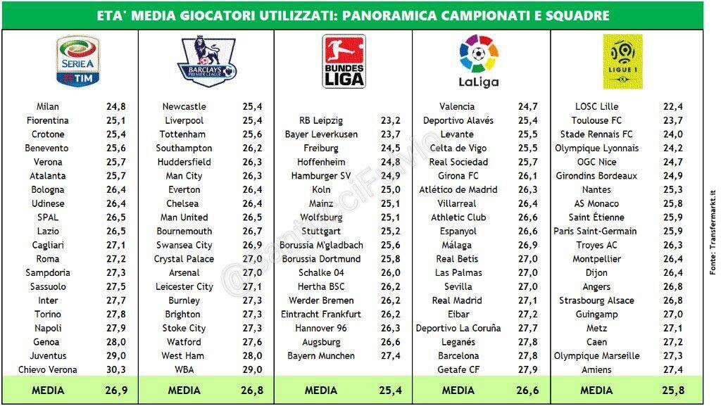 Очень занятная статистика по среднему возрасту заявок на сезон всех клубов из европейского топ-5