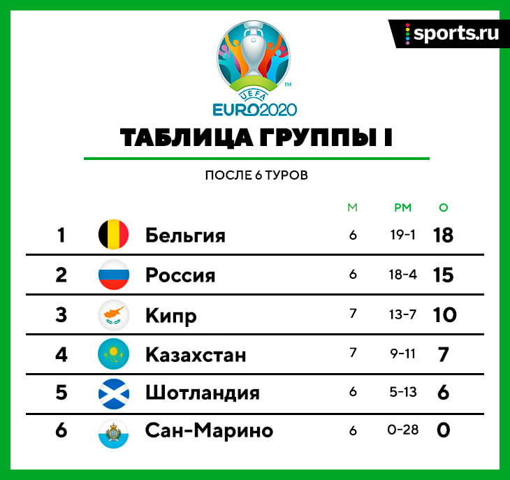 Таблица футбола европы 2024. Квалификация евро. Квалификация евро 2020 таблица. Квалификация евро 2024 по футболу таблица.