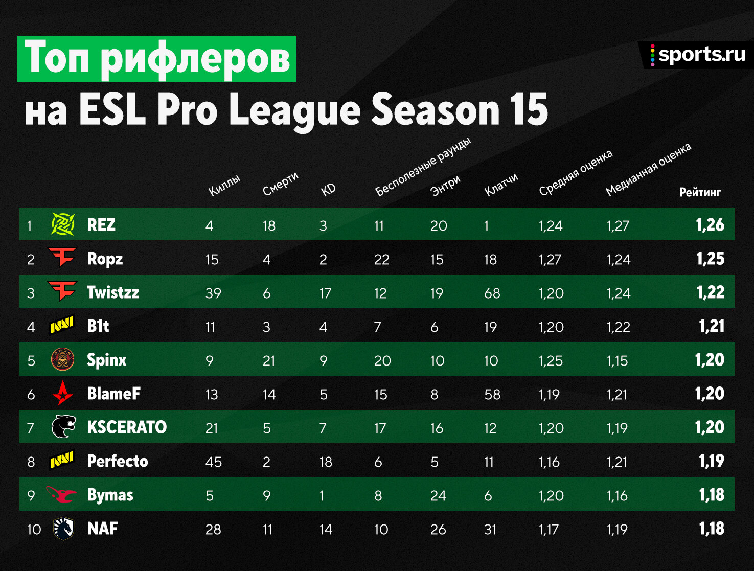 ESL рейтинг. Таблица ESL Pro League 16. Рейтинг топ 3. Лучший игрок по статистике за всю историю ESL Pro League. Esl rank