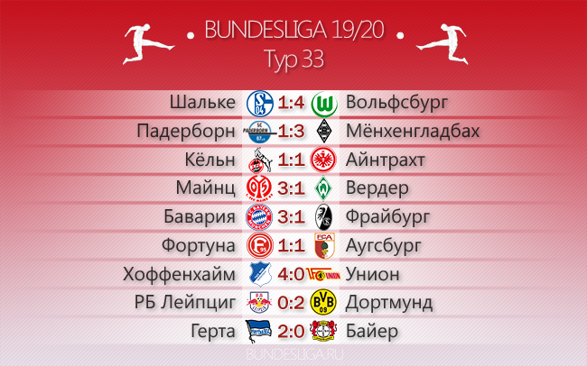 «Финишная прямая»/ «Конец близок». Обзор 33-го тура Бундеслиги