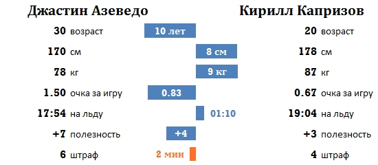 Ак Барс - ЦСКА. Сравнение линий нападения