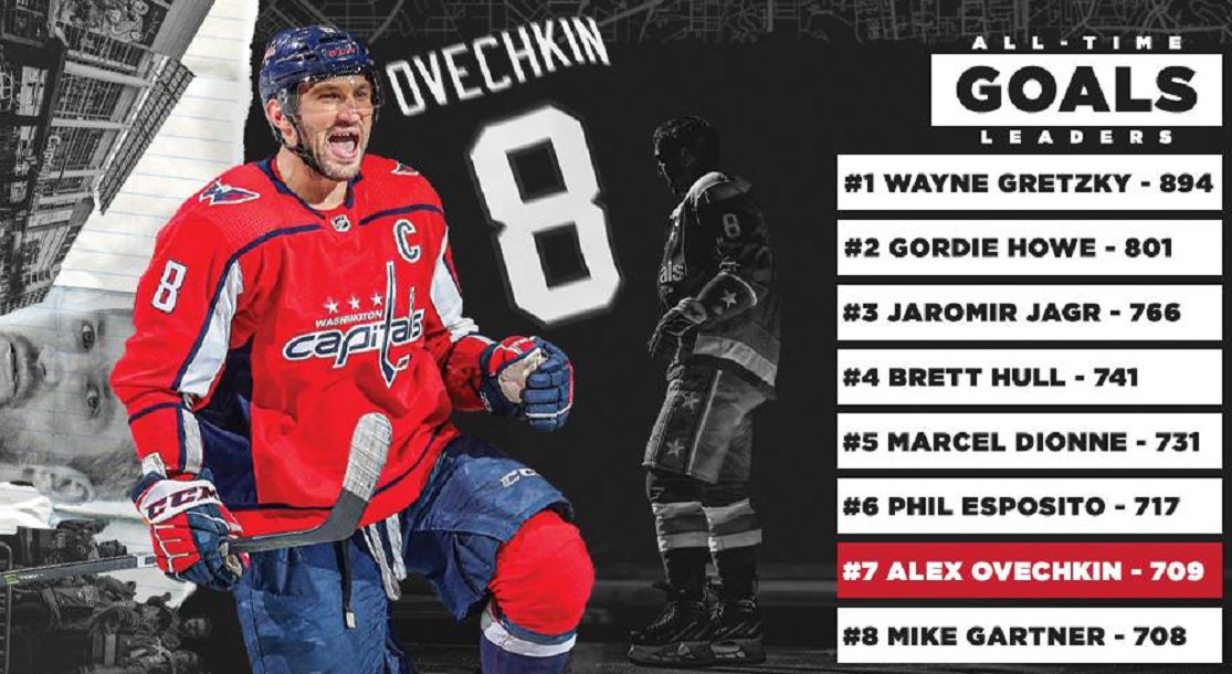 У Овечкина уже 711 голов в НХЛ. Кто его главные &#171;клиенты&#187;?