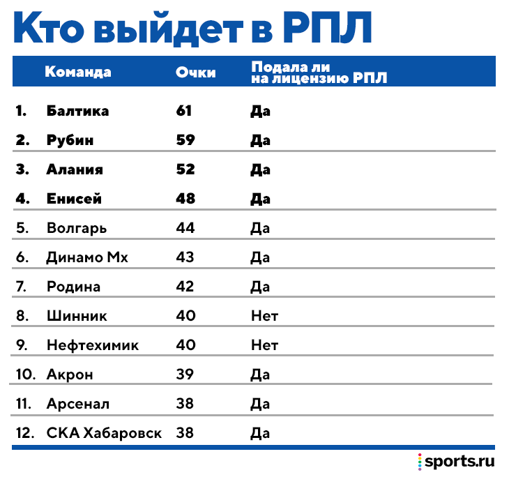 Балтика результаты матчей