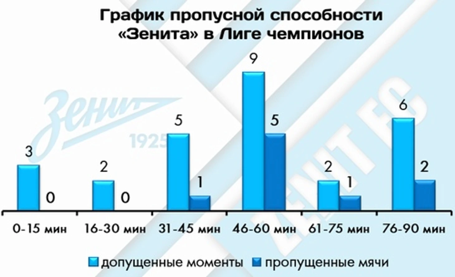 «Зенит» был в шаге от плей-офф ЛЧ. Но расслабился - и сам все испортил, изображение №8