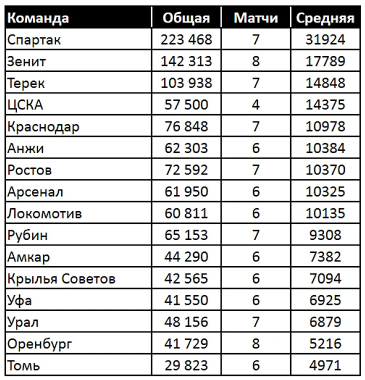 Посещаемость РПЛ 2016-2017 за 13 туров