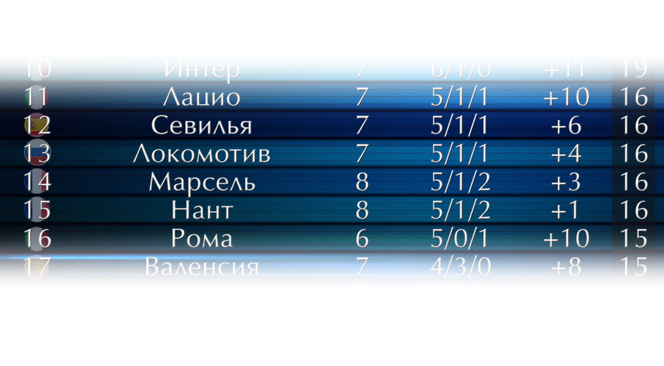 Сравним турнирное положение в топ-чемпионатах Европы? «Зенит» и «Локо» вполне достойно