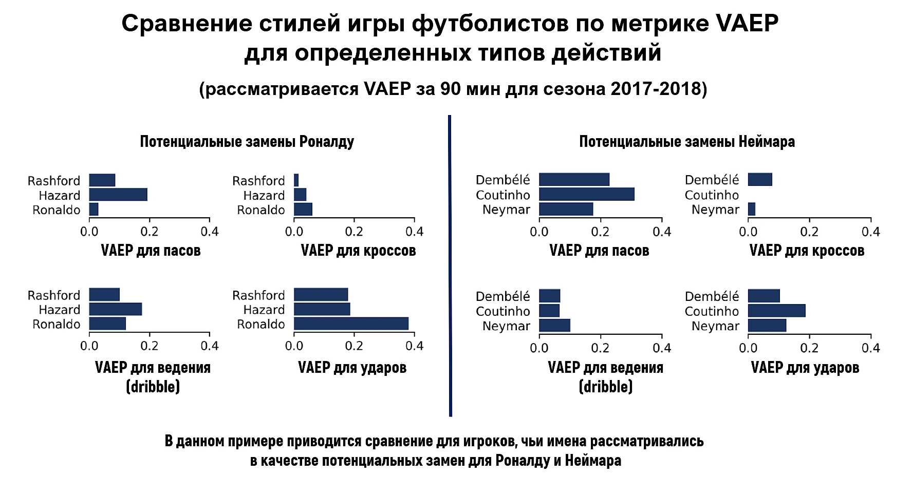 Метрика VAEP - эффективный способ оценки действий футболистов на основе  машинного обучения и основной конкурент xT - ФутСай - Блоги Sports.ru