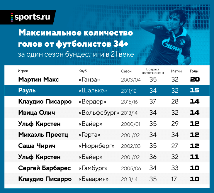 Рауль Шальке 04. Количество голов. Самое большое количество голов за матч. Матч с самым большим количеством голов.