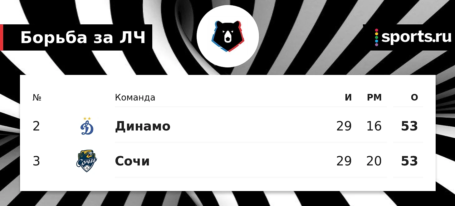 Еврокубковых мест в РПЛ нет, но как мы без раскладов? Пусть будут  воображаемые! - Аргонавтика - Блоги Sports.ru