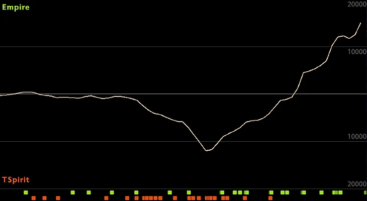 График 1-й игры