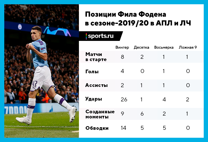 Количество голов 6. Номер Фил Фодена. Фил Фоден позиция. Какой номер у Фила Фодена. Фоден сколько голов.