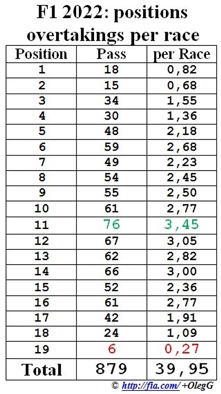 Формула 1 2022: среднее число обгонов за позицию в гонке