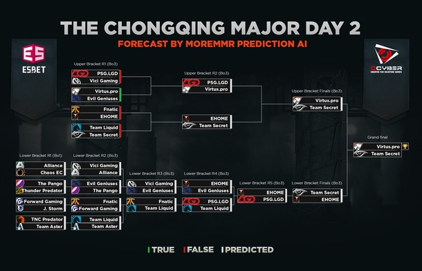 Второй день плей-офф стадии The Chongqing Major