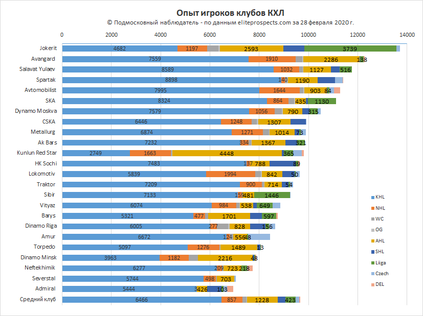 Клубный experience КХЛ - у составов Локомотива, Авангарда и Куньлуня наибольший опыт в НХЛ