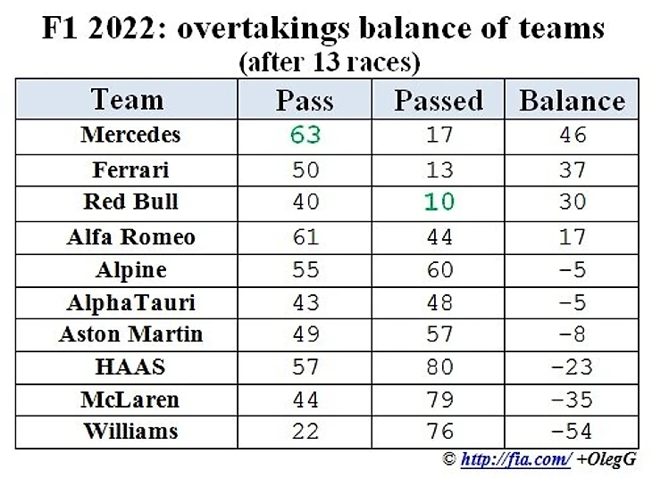 Формула 1 2022: баланс обгонов команд (13 первых этапов)