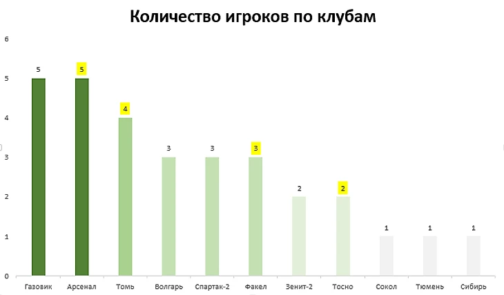 Статистика по клубам.