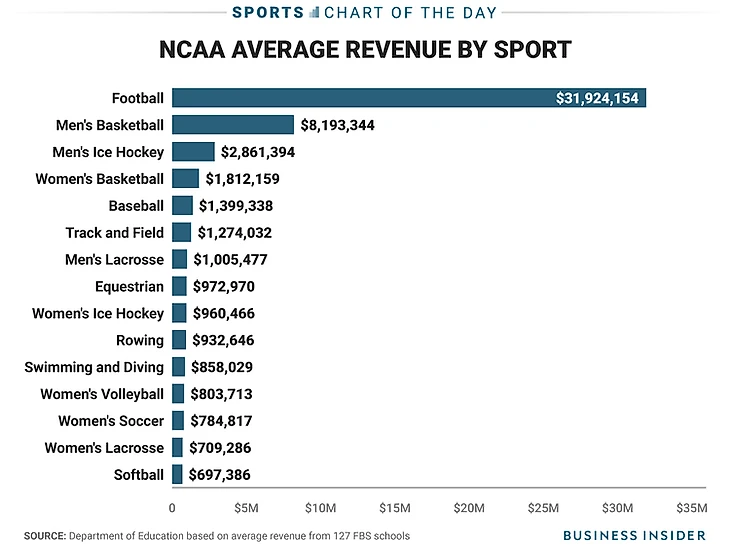 revenues