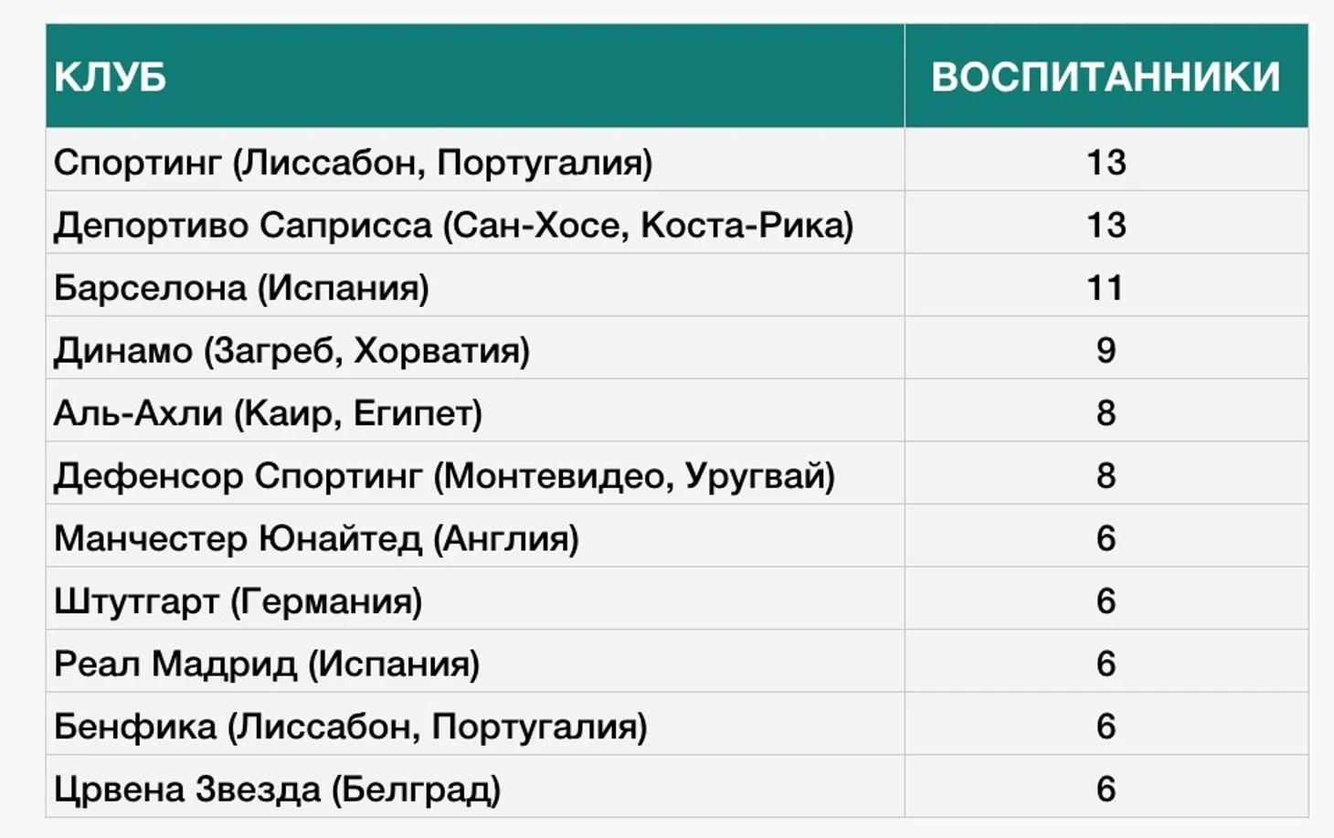 Лучшие академии ЧМ