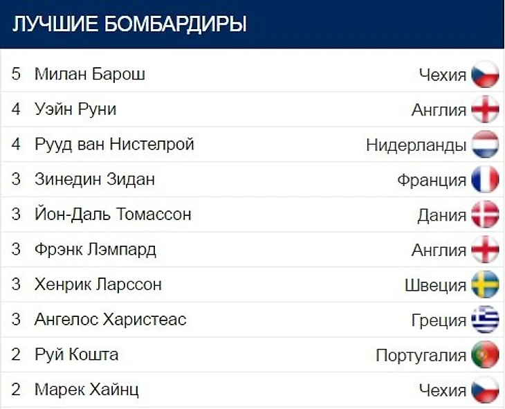 Бомбардиры