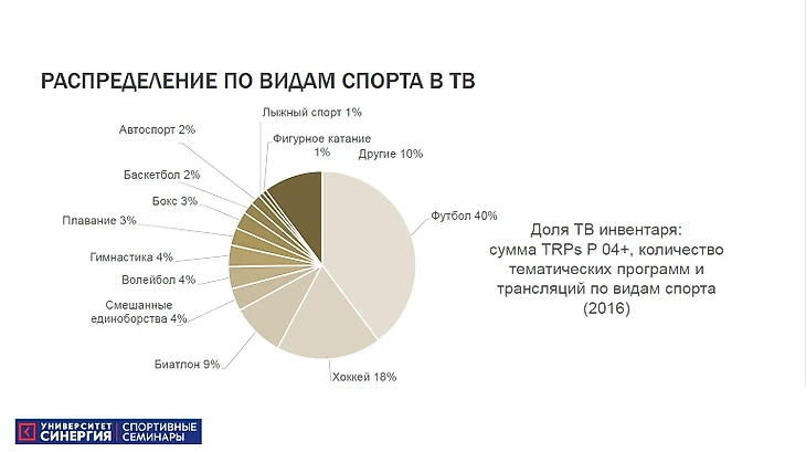 Распределение спорта на ТВ