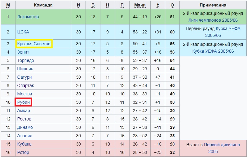 Российская премьер лига 2024 2025 таблица