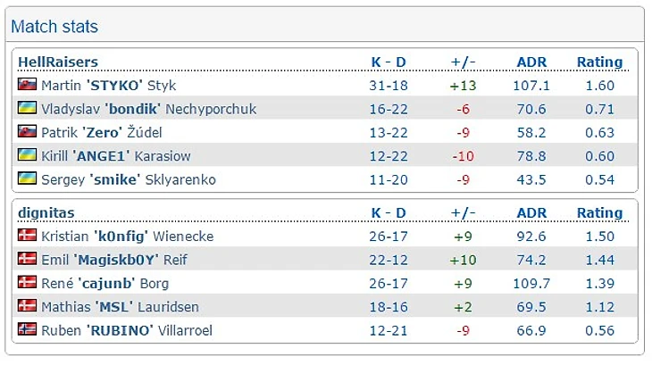 хр - дигнитас