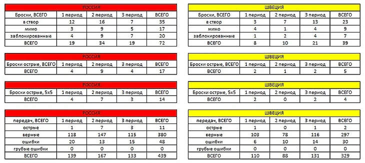 Хоккейный аналитик. Таблицы