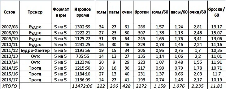 Основные показатели Овечкина при игре 5 на 5