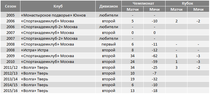 Пётр Устинов. Карьера