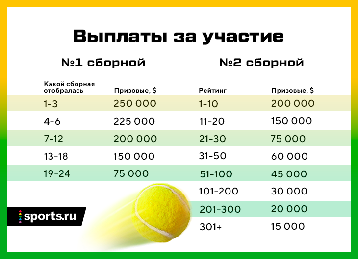 Сколько призов получили. Призовые в теннисных турнирах. Теннис призовой фонд. Как распределяются призовые в теннисе. Теннис деньги призовые.
