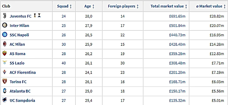 Трансферная стоимость итальянских клубов