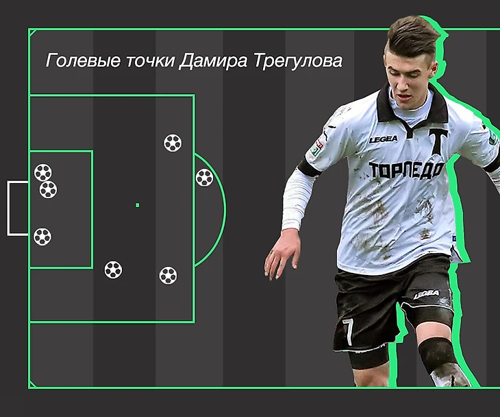 Голевые точки форварда Торпедо Дамира Трегулова