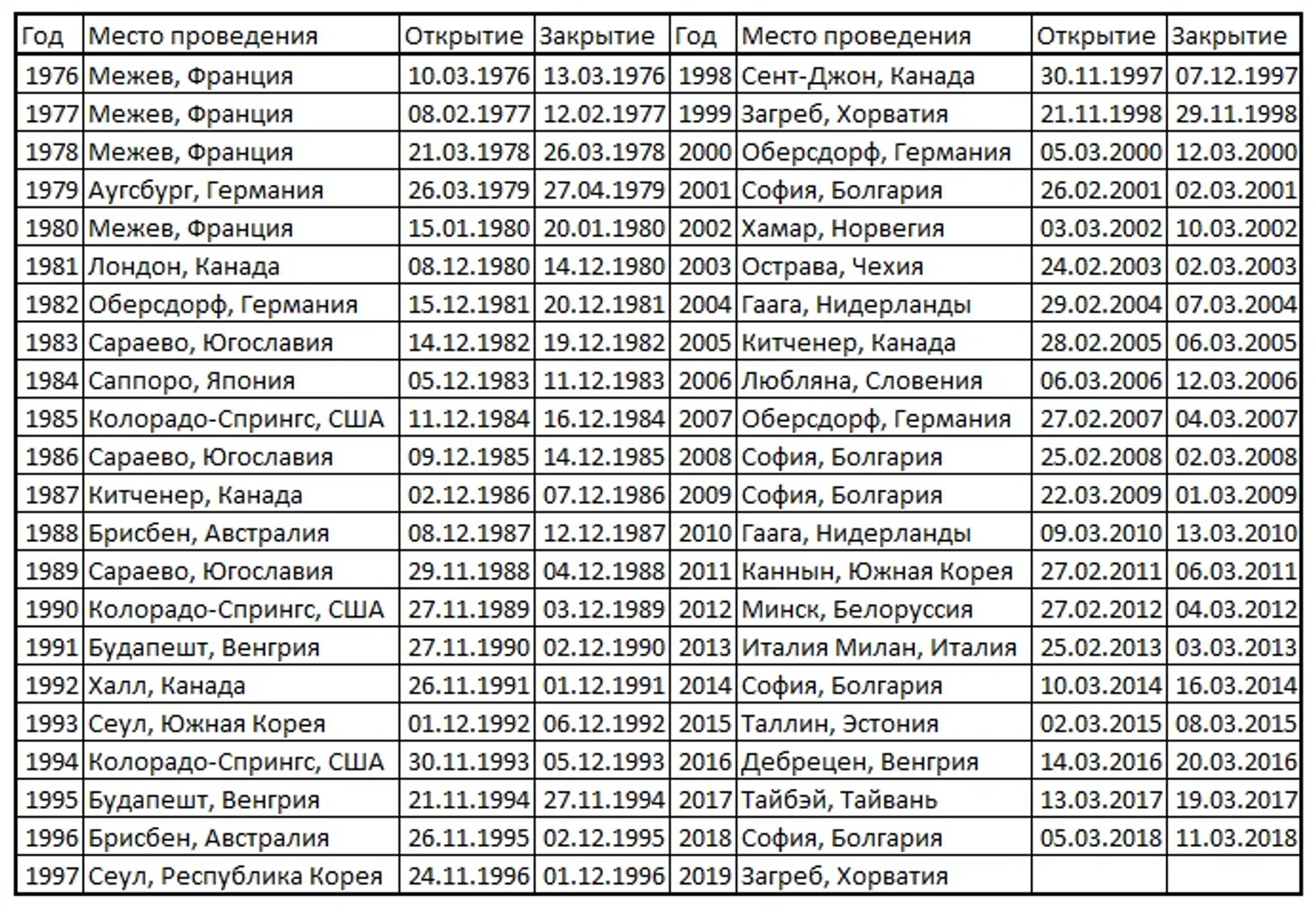Все ЮЧМ