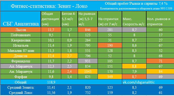 Фитнес-статистика