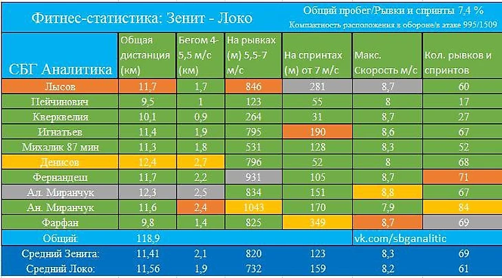 Фитнес-статистика