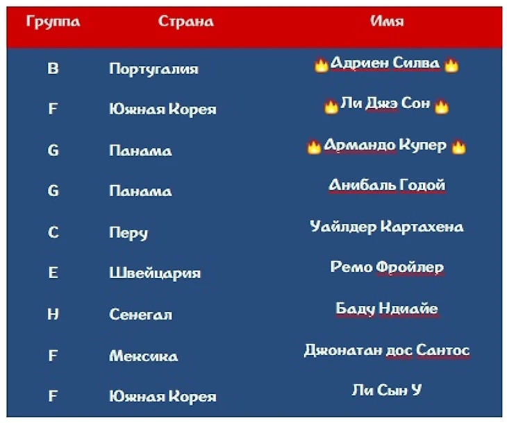 Рейтинг полузащитников