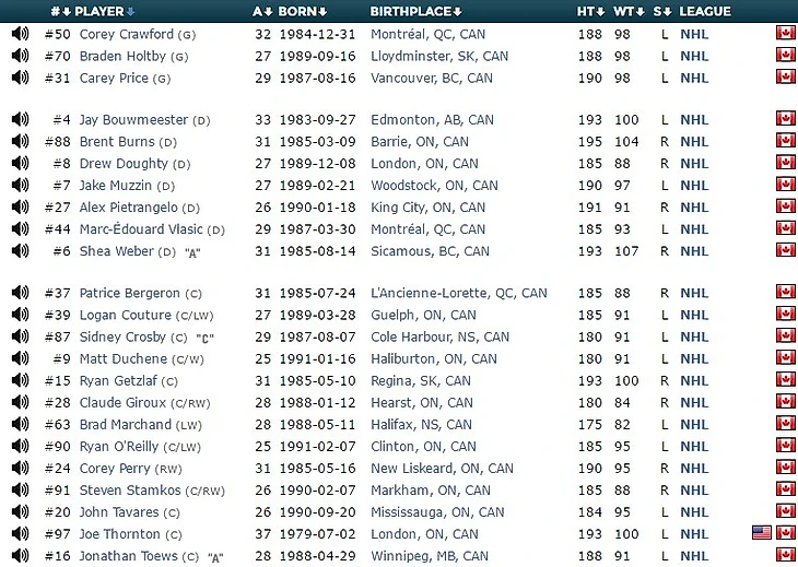 Состав сб. Канады 2016