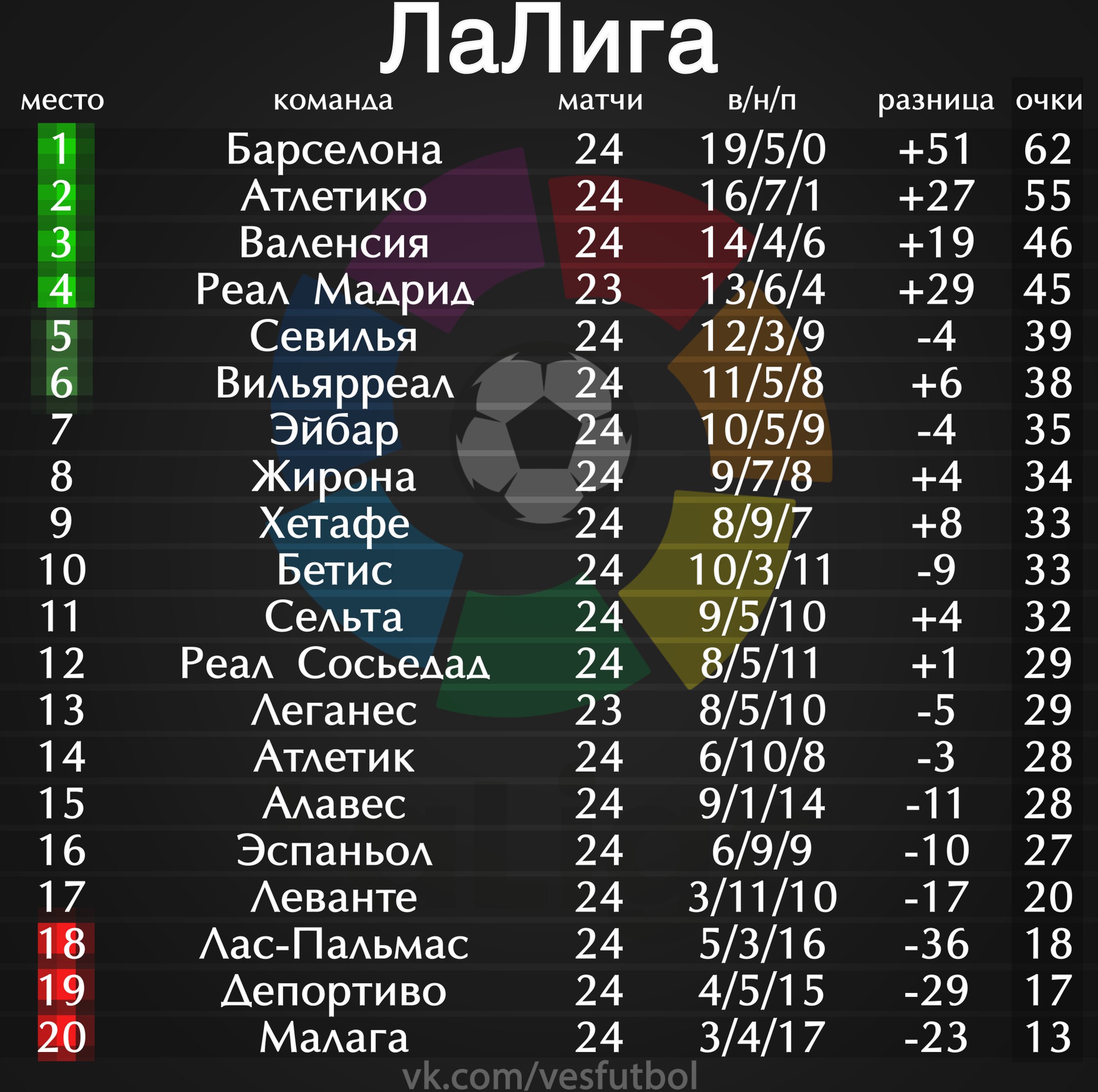 Турнирные таблицы топ-чемпионатов Европы