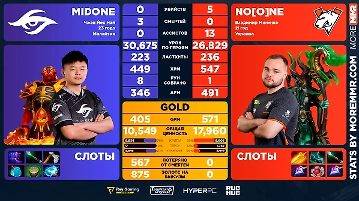 Пример сравнения игроков на core позиции