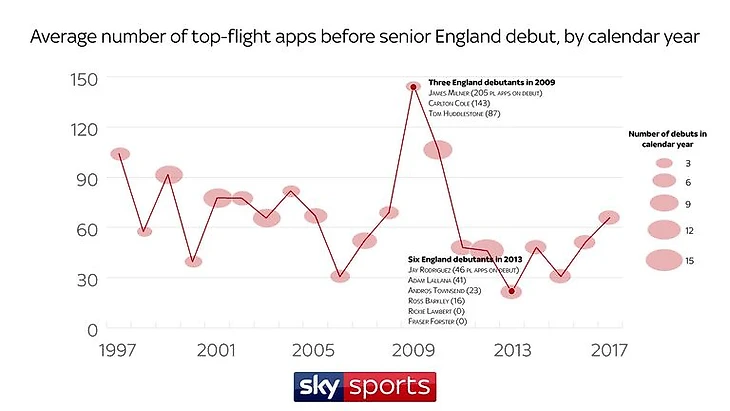 Среднее количество выступлений на высшем уровне до дебюта в Англии достигло 20-летнего максимума 145 в 2009 году, прежде чем упасть до 21 в 2013 году