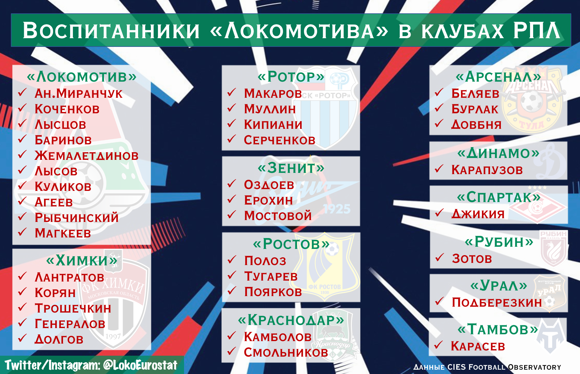 Локомотив» – лучший в России по числу воспитанников в лигах Европы. Вот где  играют выпускники клуба из доклада CIES - Европейский Паровоз - Блоги  Sports.ru