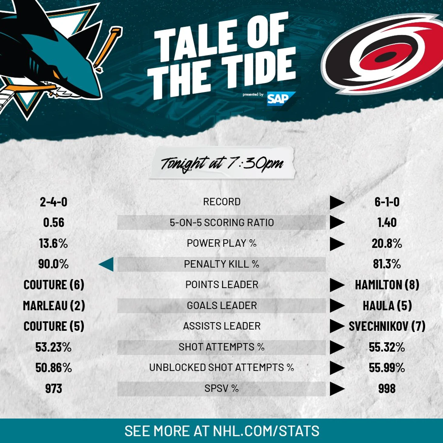 Tale of the Tide graphic comparing the stats for the San Jose Sharks and the Carolina Hurricanes.