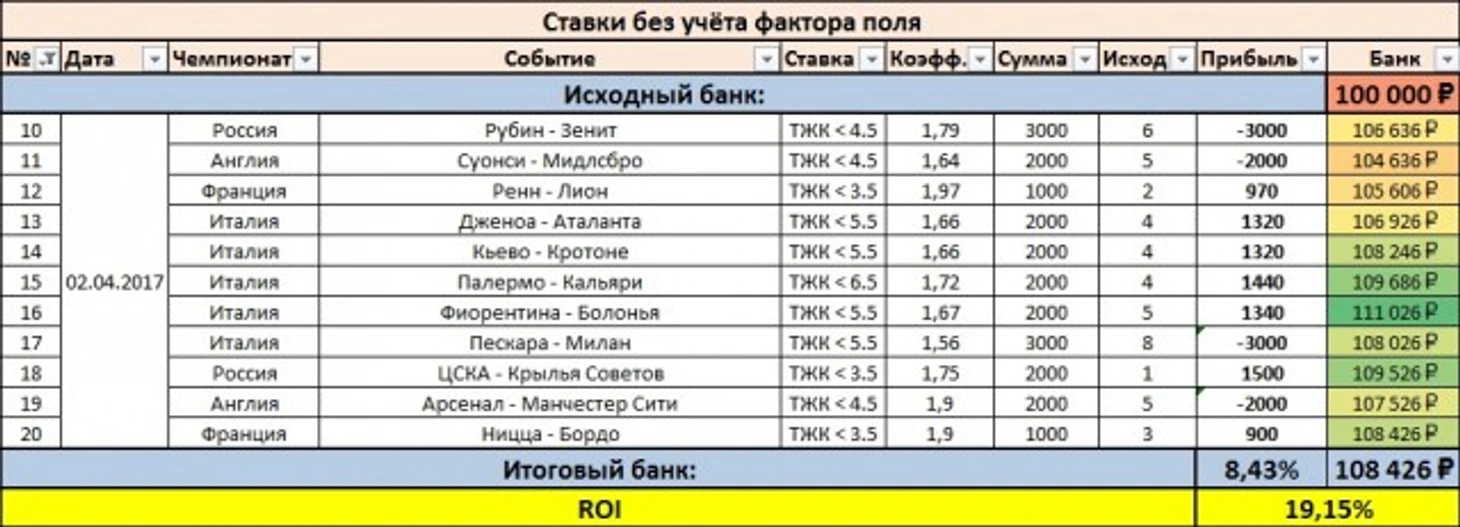 Результаты дня