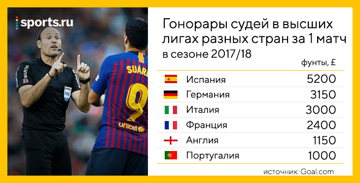 Зарплата судьи. Зарплата судей в футболе. Сколько зарабатывает судья в футболе. Сколько зарабатывают рефери в футболе. Судья по футболу зарплата.