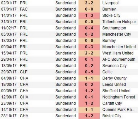 Как «Сандерленд» играет дома в 2017 году
