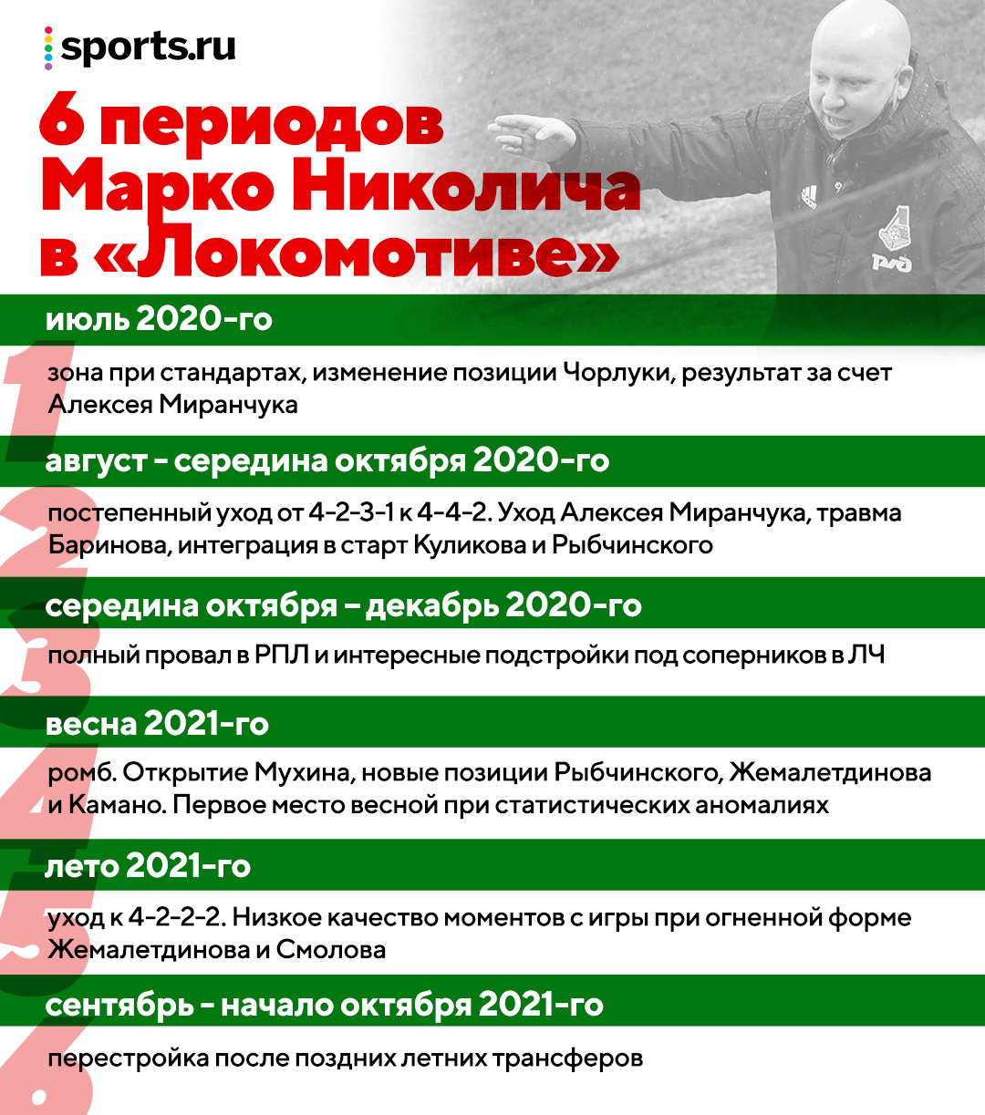 Итоги Николича в «Локо»: удивлял в ЛЧ, строил прекрасный ромб (выиграл с  ним весну) и не кричал об атакующем футболе - Open the Doors - Блоги  Sports.ru